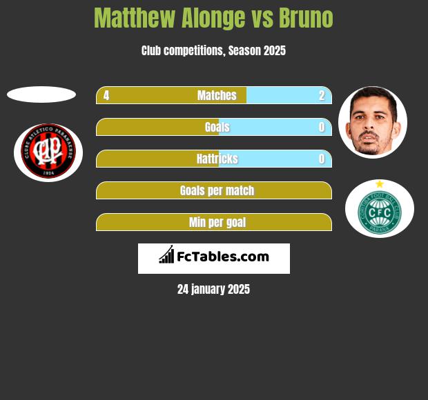 Matthew Alonge vs Bruno h2h player stats