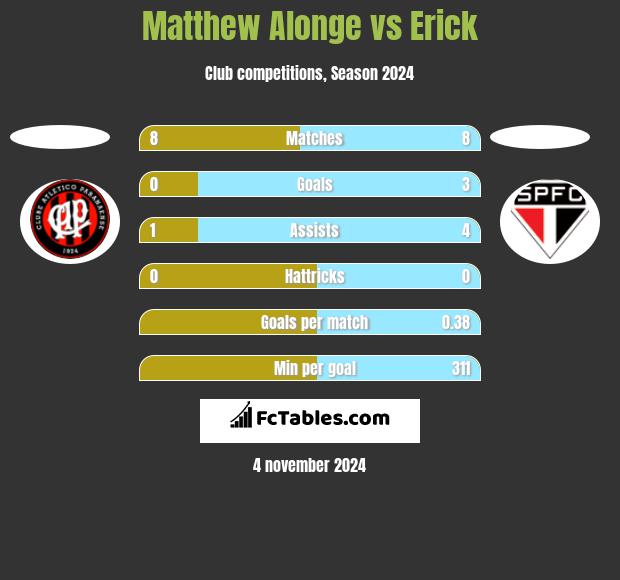 Matthew Alonge vs Erick h2h player stats