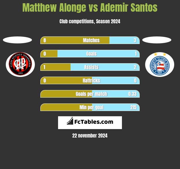 Matthew Alonge vs Ademir Santos h2h player stats