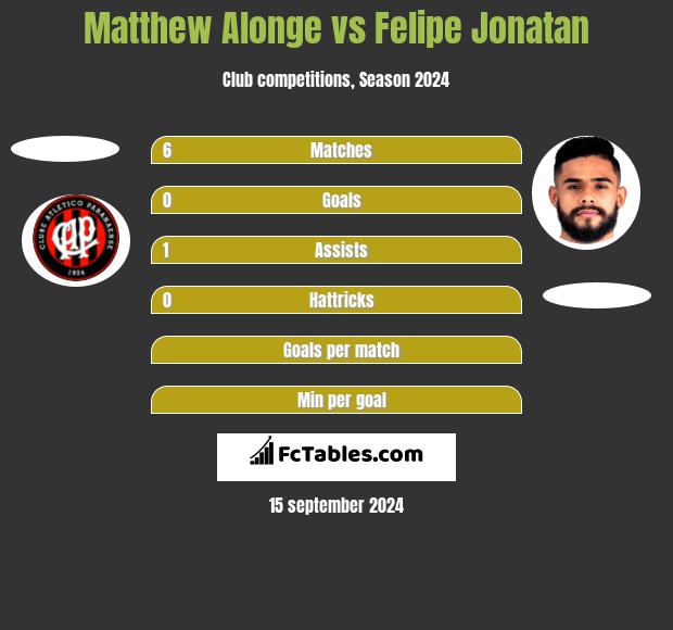 Matthew Alonge vs Felipe Jonatan h2h player stats