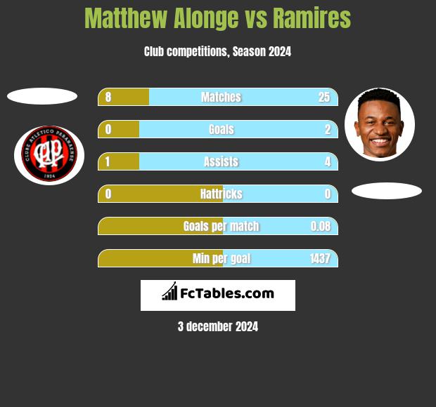 Matthew Alonge vs Ramires h2h player stats