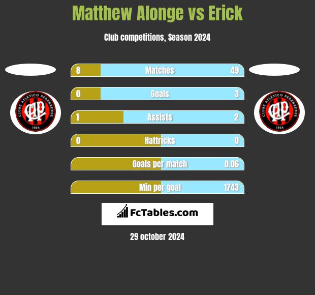 Matthew Alonge vs Erick h2h player stats