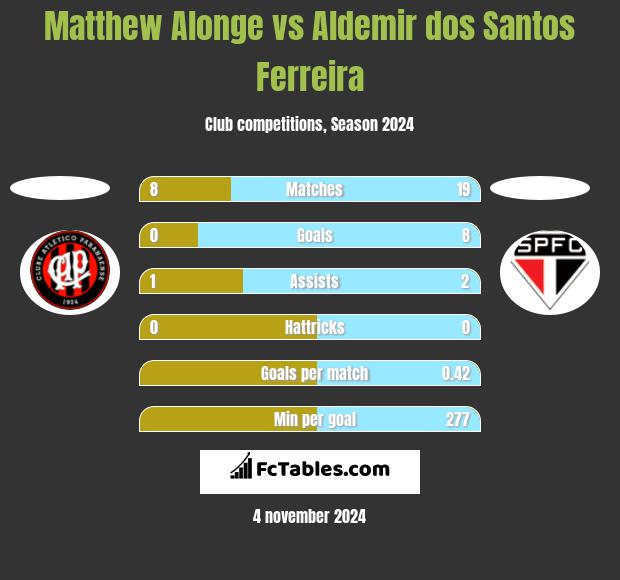 Matthew Alonge vs Aldemir dos Santos Ferreira h2h player stats