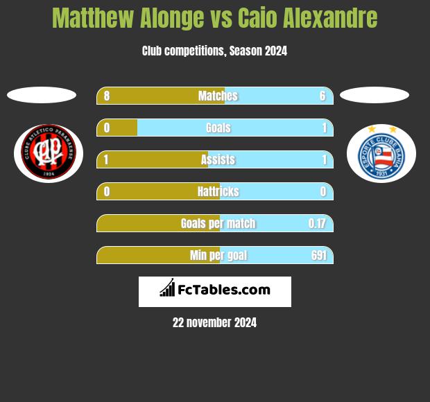 Matthew Alonge vs Caio Alexandre h2h player stats