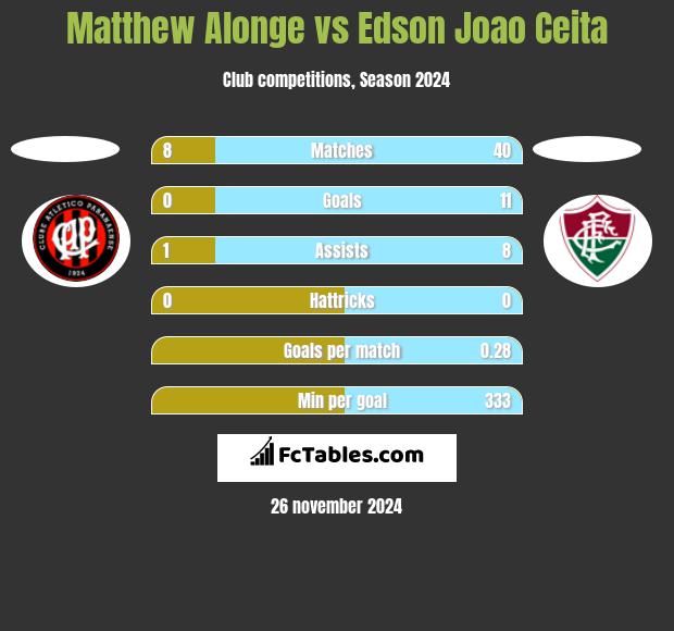 Matthew Alonge vs Edson Joao Ceita h2h player stats