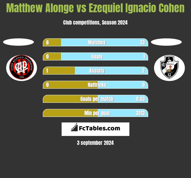 Matthew Alonge vs Ezequiel Ignacio Cohen h2h player stats