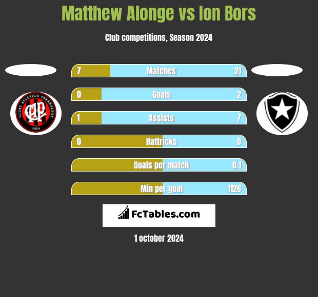 Matthew Alonge vs Ion Bors h2h player stats