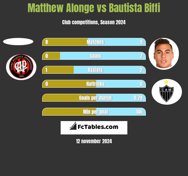 Matthew Alonge vs Bautista Biffi h2h player stats