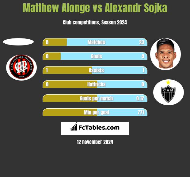 Matthew Alonge vs Alexandr Sojka h2h player stats