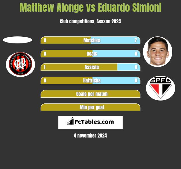 Matthew Alonge vs Eduardo Simioni h2h player stats