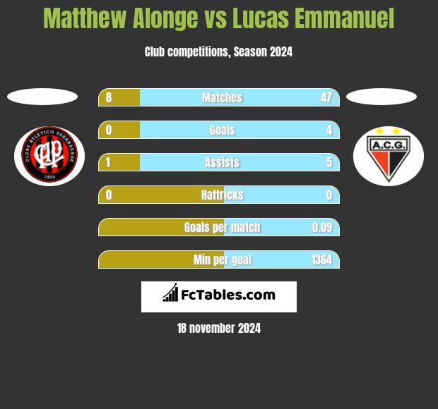 Matthew Alonge vs Lucas Emmanuel h2h player stats