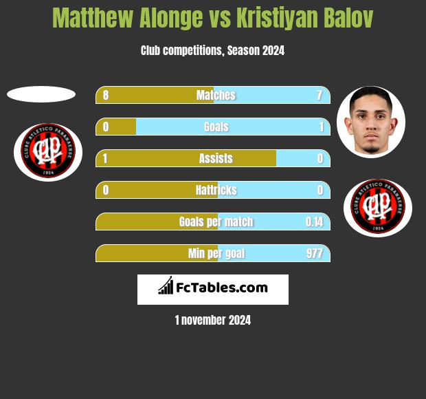 Matthew Alonge vs Kristiyan Balov h2h player stats