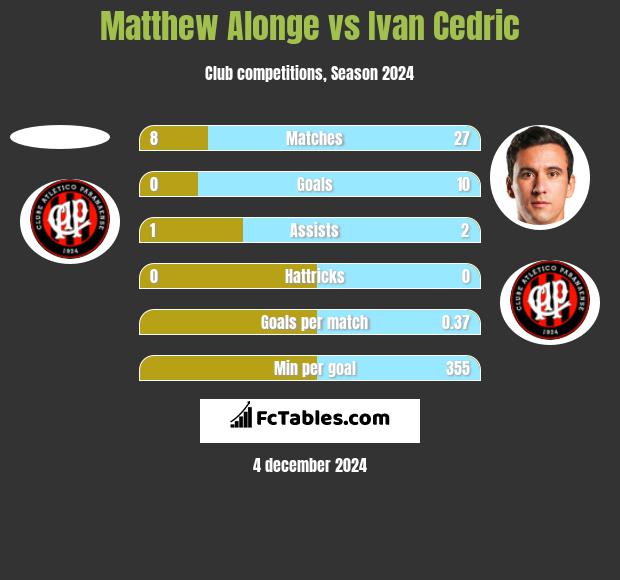 Matthew Alonge vs Ivan Cedric h2h player stats