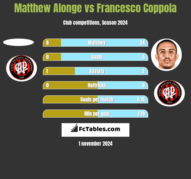 Matthew Alonge vs Francesco Coppola h2h player stats