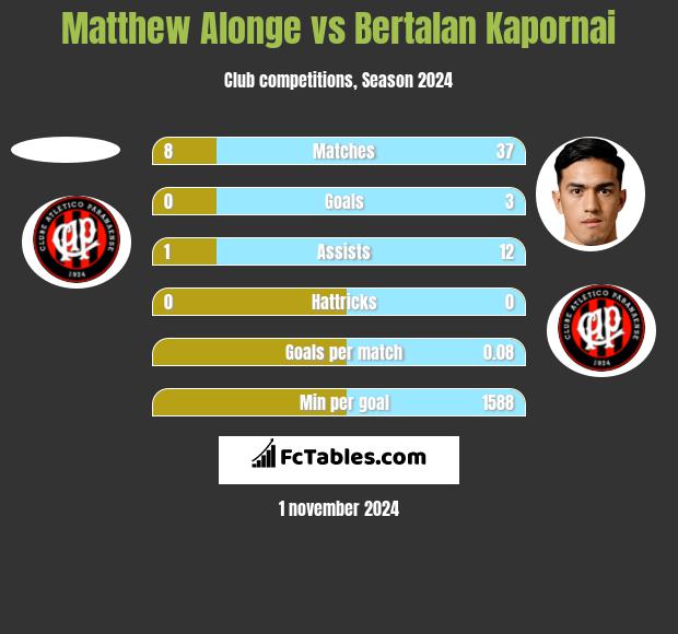 Matthew Alonge vs Bertalan Kapornai h2h player stats