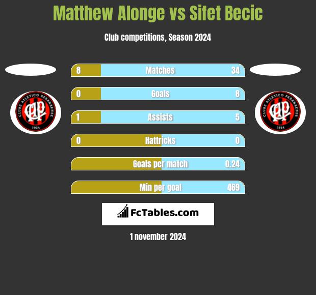 Matthew Alonge vs Sifet Becic h2h player stats