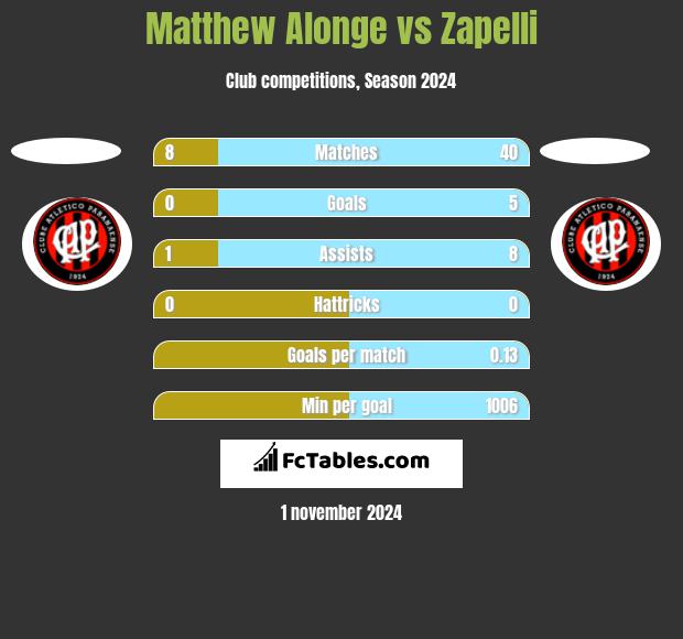 Matthew Alonge vs Zapelli h2h player stats