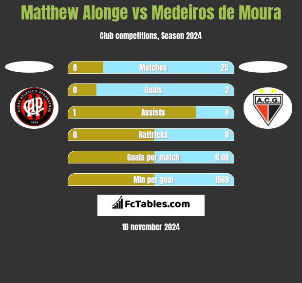 Matthew Alonge vs Medeiros de Moura h2h player stats