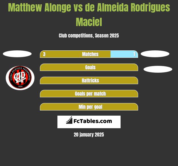 Matthew Alonge vs de Almeida Rodrigues Maciel h2h player stats