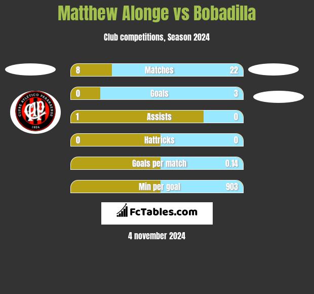 Matthew Alonge vs Bobadilla h2h player stats