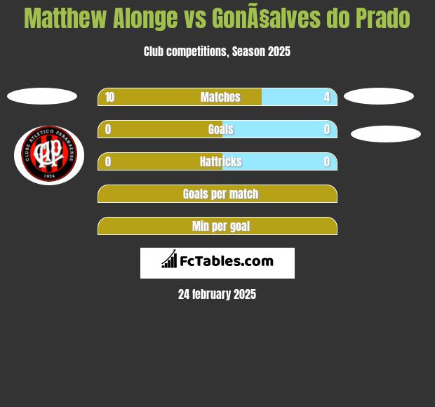 Matthew Alonge vs GonÃ§alves do Prado h2h player stats