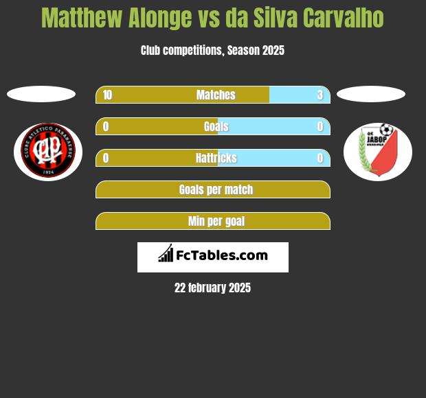 Matthew Alonge vs da Silva Carvalho h2h player stats