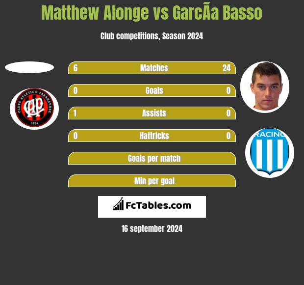 Matthew Alonge vs GarcÃ­a Basso h2h player stats