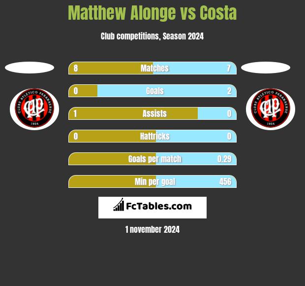 Matthew Alonge vs Costa h2h player stats