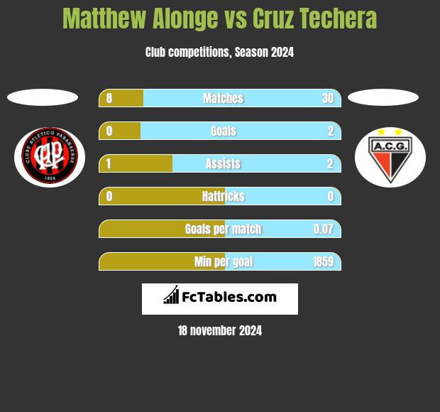 Matthew Alonge vs Cruz Techera h2h player stats