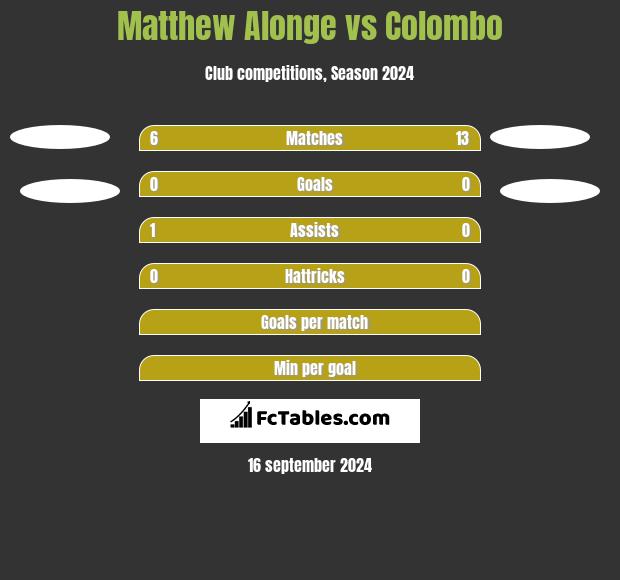 Matthew Alonge vs Colombo h2h player stats