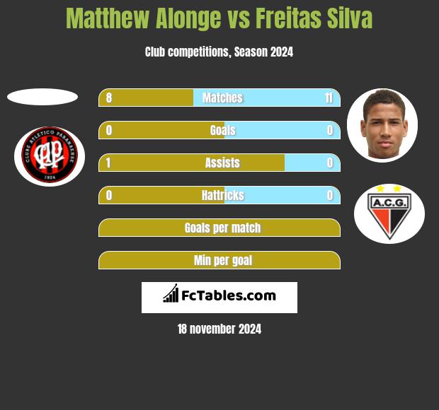 Matthew Alonge vs Freitas Silva h2h player stats