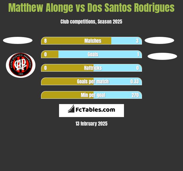 Matthew Alonge vs Dos Santos Rodrigues h2h player stats