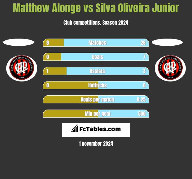 Matthew Alonge vs Silva Oliveira Junior h2h player stats