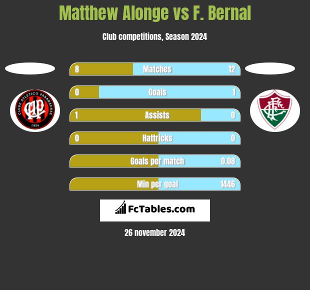 Matthew Alonge vs F. Bernal h2h player stats