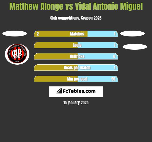 Matthew Alonge vs Vidal Antonio Miguel h2h player stats