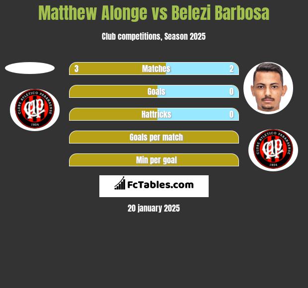 Matthew Alonge vs Belezi Barbosa h2h player stats