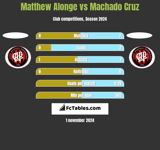 Matthew Alonge vs Machado Cruz h2h player stats