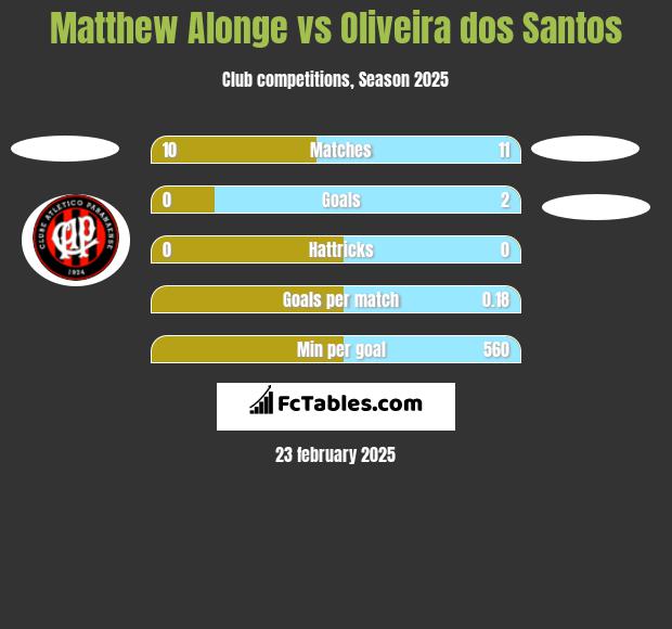 Matthew Alonge vs Oliveira dos Santos h2h player stats