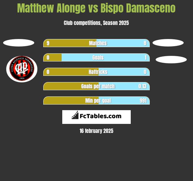 Matthew Alonge vs Bispo Damasceno h2h player stats