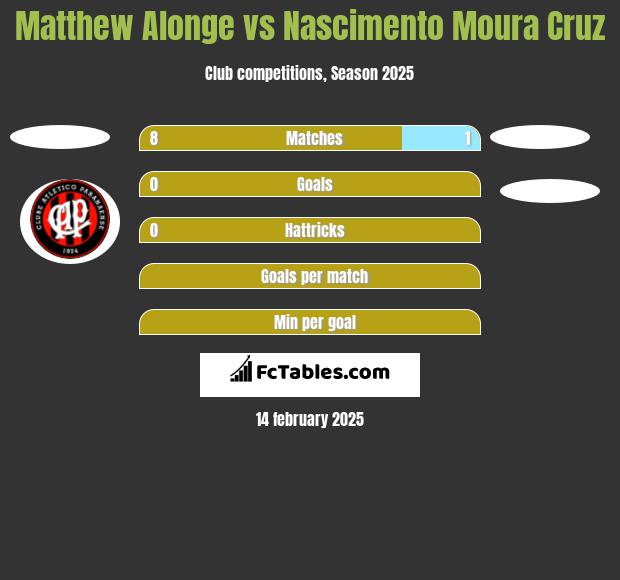 Matthew Alonge vs Nascimento Moura Cruz h2h player stats