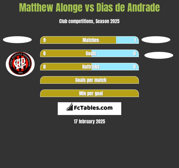 Matthew Alonge vs Dias de Andrade h2h player stats