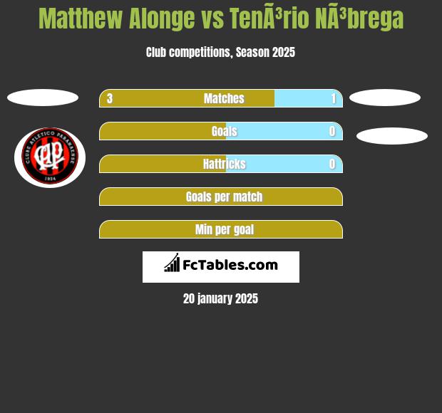 Matthew Alonge vs TenÃ³rio NÃ³brega h2h player stats