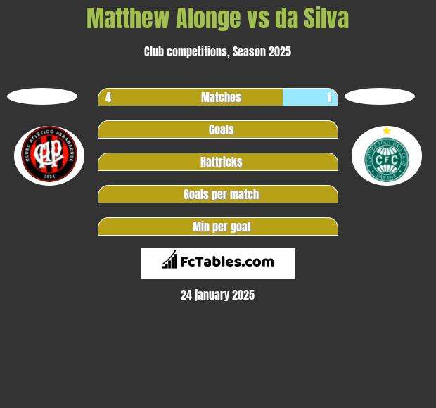 Matthew Alonge vs da Silva h2h player stats