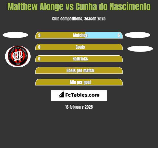 Matthew Alonge vs Cunha do Nascimento h2h player stats