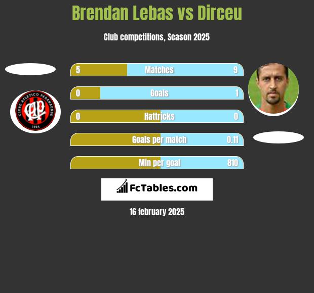 Brendan Lebas vs Dirceu h2h player stats