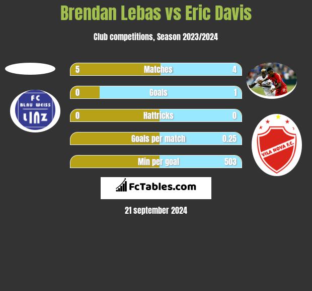 Brendan Lebas vs Eric Davis h2h player stats