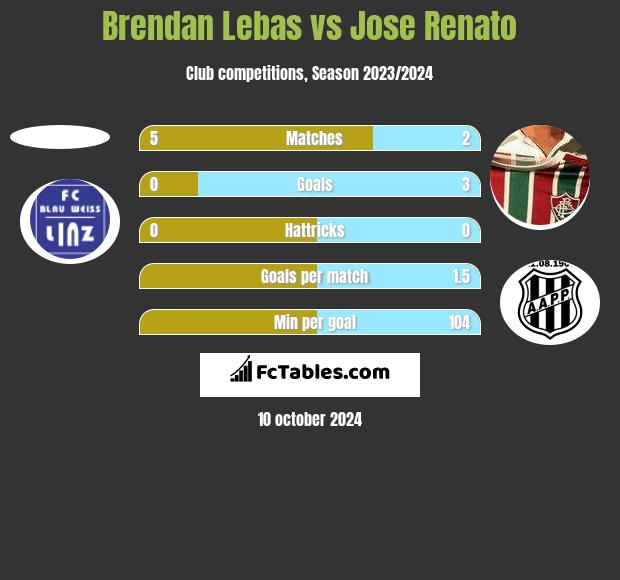 Brendan Lebas vs Jose Renato h2h player stats