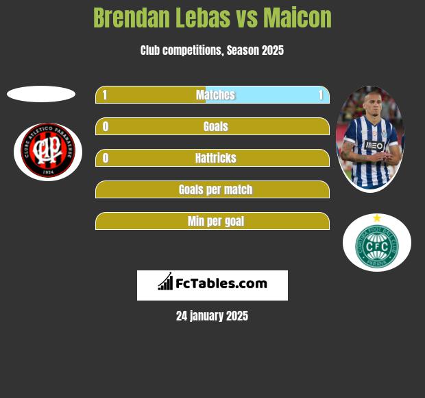 Brendan Lebas vs Maicon h2h player stats