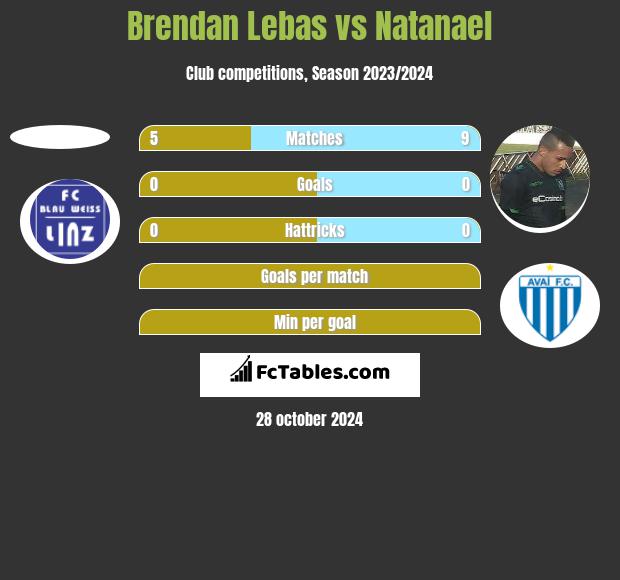 Brendan Lebas vs Natanael h2h player stats