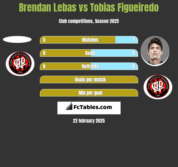 Brendan Lebas vs Tobias Figueiredo h2h player stats